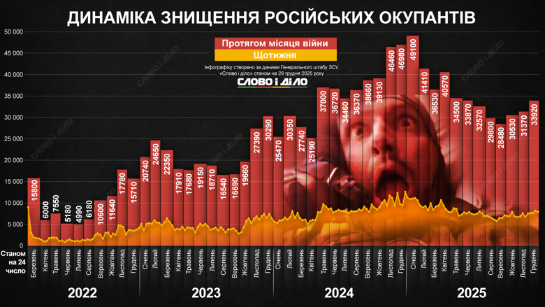 Потери россии в Украине за время вторжения – больше всего российских солдат уничтожили в январе 2025 года Рекордными за время полномасштабной войны российские потери были в январе 2025 года, затем стали уменьшаться. Однако в ноябре-декабре снова начали расти. Подробнее – на инфографике.