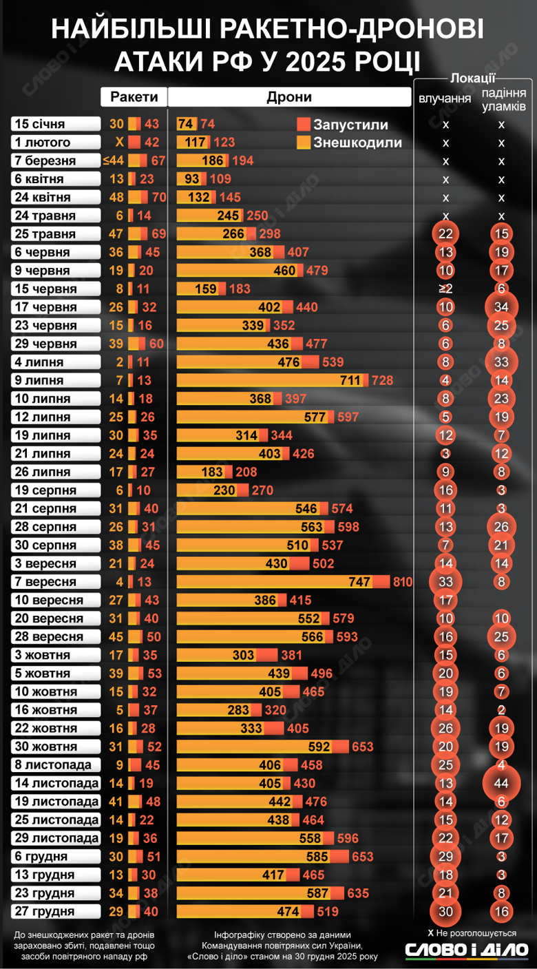 Атаки россии на Украину 2025 – рекордное количество дронов рф запустила в сентябре, а ракет – в апреле В течение 2025 года рекордное количество дронов рф запустила в сентябре – более 800, а ракет – в апреле (70). Подробнее о самых массированных атака за год – на инфографике.