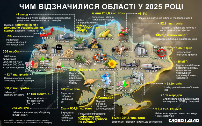 Рекорды областей Украины 2025 – аренда жилья, подземные школы, воздушная тревога, урожай На инфографике – какой рекорд установила каждая область Украины в 2025 году. В Харьковской области больше всего подземных школ, в Донецкой области был самый дорогой автомобильный газ, на Закарпатье – самая дорогая аренда квартир.