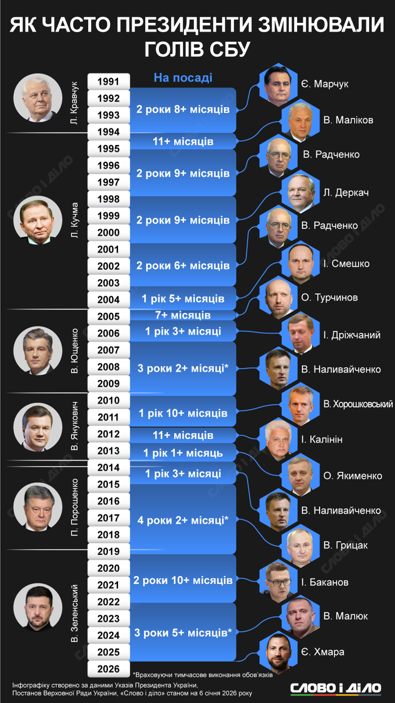 Отставка Малюка и Буданова – кто руководил ГУР и СБУ за время независимой Украины Как часто меняются руководители Главного управления разведки Минобороны и Службы безопасности Украины – на инфографике.
