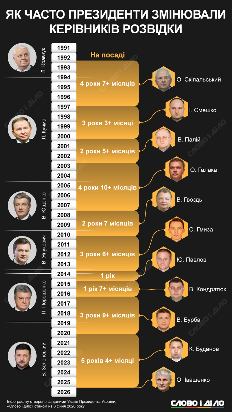 Отставка Малюка и Буданова – кто руководил ГУР и СБУ за время независимой Украины Как часто меняются руководители Главного управления разведки Минобороны и Службы безопасности Украины – на инфографике.