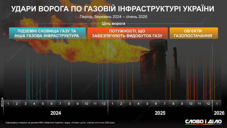 Атаки на газохранилища – частота ударов россии по газовой инфраструктуре Украины Россия снова пыталась разрушить объекты газовой инфраструктуры, ударив по Львовщине Орешником. На инфографике – частота ударов врага по объектам газоснабжения и ПХГ.