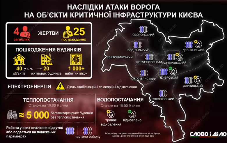 Атака на Киев 9 января – где нет отопления, воды, какие последствия и сколько пострадавших В Киеве около 5 тысяч многоэтажек все еще без отопления, часть – без воды и света. Некоторым домам уже начали возвращать тепло. Подробнее о последствиях атаки рф в ночь на 9 января – на инфографике.