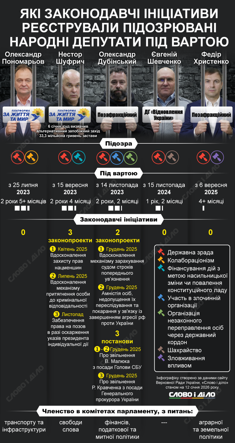 Депутаты в СИЗО – Шуфрич внес в Раду три законопроекта, Дубинский внес два законопроекта и три постановления На инфографике – какие законопроекты регистрировали подозреваемые под стражей нардепы Нестор Шуфрич и Александр Дубинский. Александр Пономарев, Евгений Шевченко и Федор Христенко не проявили законодательную инициативу.
