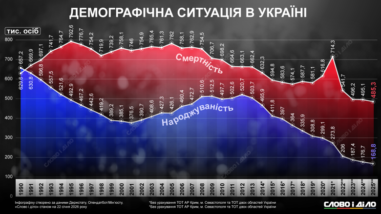 Народжуваність і смертність в Україні за 35 років – динаміка В Україні смертність знову майже втричі перевищила народжуваність. Як змінювалася демографічна ситуація з 1990 по 2025 рік – на інфографіці.
