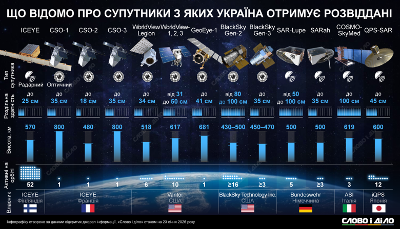 Спутниковые данные – откуда Украина получает снимки Земли, типы спутников Больше всего спутников, которые активны на орбите и делают высококачественные снимки Земли для Украины – от финской компании ICEYE. Подробнее – на инфографике.