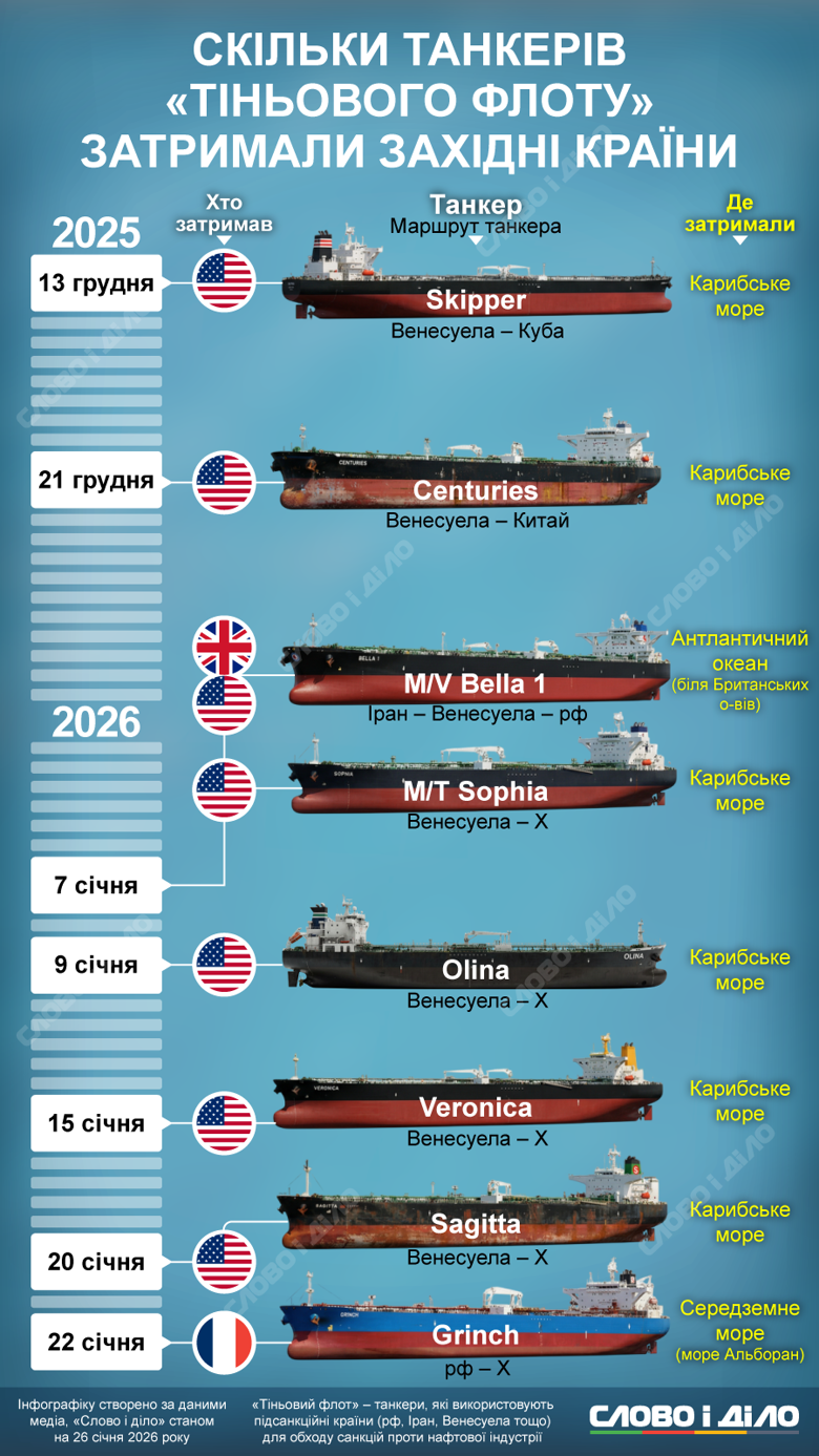 Танкеры теневого флота – США задержали семь подсанкционных танкеров с декабря по январь 2026 На инфографике – сколько танкеров теневого флота задержали США, Великобритания и Франция в Карибском, Средиземном морях и Атлантике.