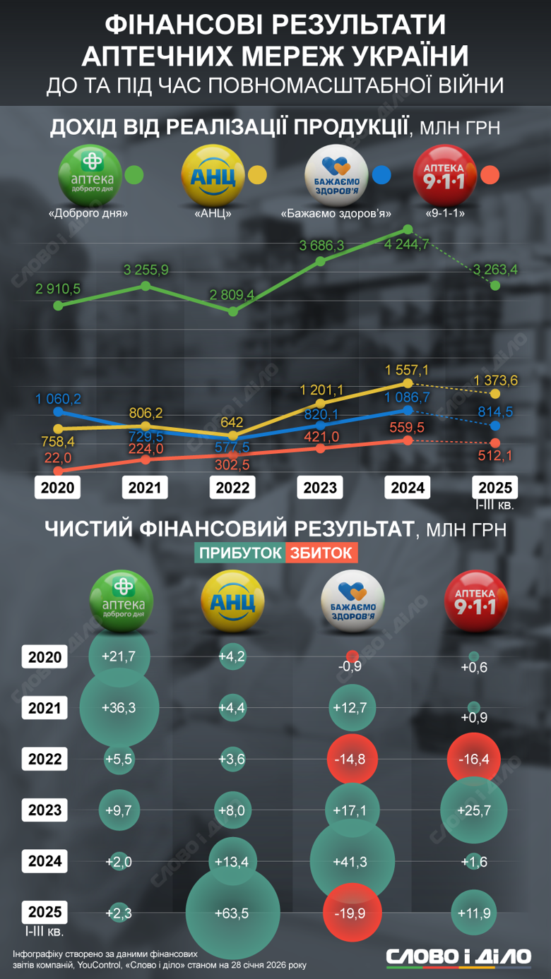 Прибыль аптек в Украине – сколько заработали самые большие аптечные сети за время большой войны Как изменился доход и прибыль аптечных сетей «Доброго дня», «АНЦ», «Желаем здоровья», аптека «9-1-1» до и во время большой войны – на инфографике.