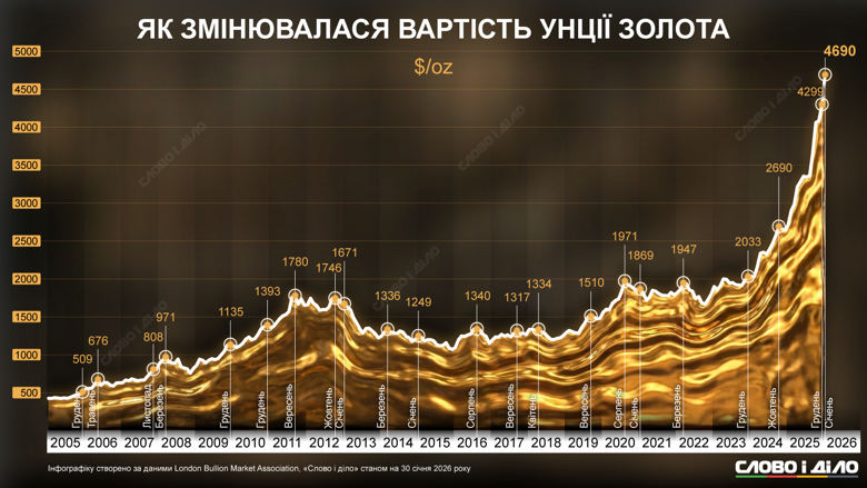 Цены на золото 2026 – золото за 20 лет подорожало в 11 раз Цены на золото в 2026 году стремительно растут. Всего за два десятка лет золото выросло в цене в 11 раз. Подробнее – на инфографике.