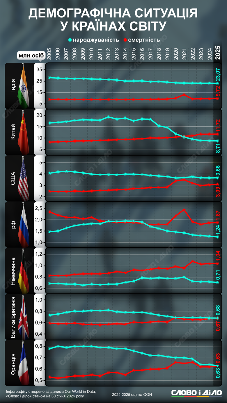 Рождаемость и смертность в мире – сколько рождается и умирает в США, Британии, Франции, Китае, Индии, Германии, россии На инфографике – как менялась демографическая ситуация в США, Индии, Китае, Британии, Франции, Германии и россии в течение 20 лет.