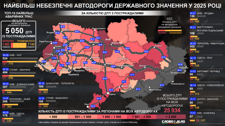 ДТП на дорогах України – найнебезпечніша траса Київ-Чоп, найбільше аварій на Дніпропетровщині На інфографіці – на яких автодорогах державного значення сталося найбільше ДТП з постраждалими за рік та у яких областях в цілому фіксували найбільше таких аварій.