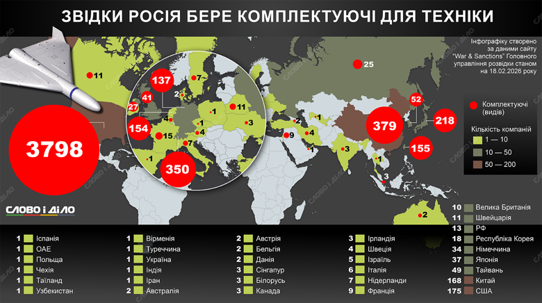 Российское оружие иностранные детали – больше всего деталей в технике рф из США и Китая Иностранные детали из каких стран, в том числе союзников Украины, обнаружили в российской технике эксперты ГУР Минобороны – на инфографике Слово и дело.
