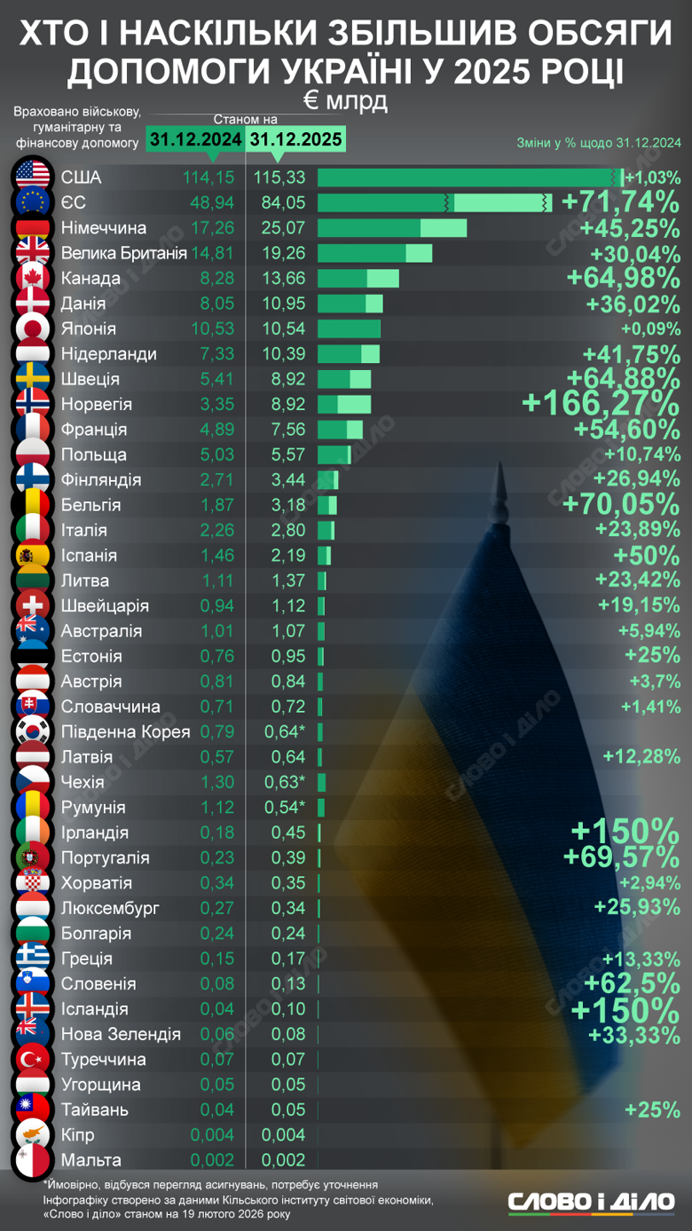 Військова та гуманітарна допомога Україні – скільки виділили США, ЄС, Британія, Німеччина, Польща Хто з партнерів і на скільки за рік збільшив обсяги допомоги Україні – на інфографіці Слово і діло.