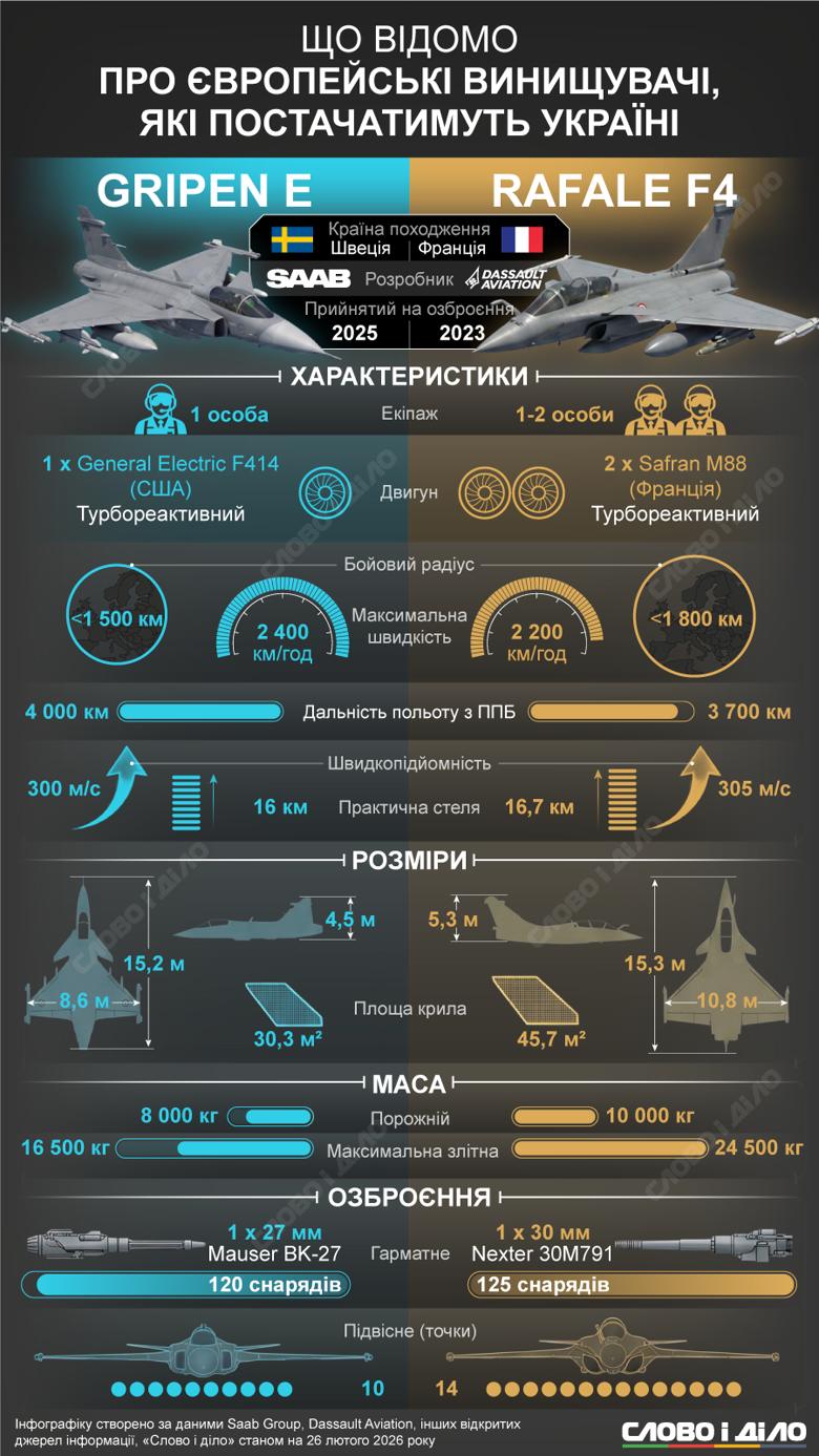 Винищувачі Gripen та Rafale – характеристики, швидкість, вага, дальність польоту, двигун Винищувачі Gripen та Rafale. На інфографіці – характеристики, швидкість, вага, розмір, дальність польоту, тип двигуна.