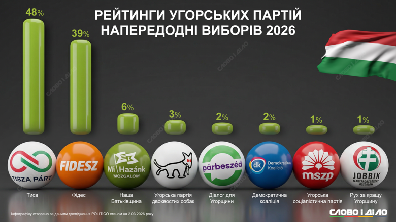 Вибори в Угорщині 2026 – партія Мадяра Тиса зібрала 48 відсотків підтримки, партія Орбана – 39 В Угорщині продовжує зростати підтримка опозиційної партії Тиса напередодні виборів, які відбудуться 12 квітня. Детальніше про рейтинги – на інфографіці.
