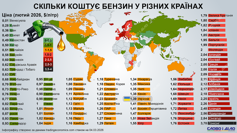Ціни на бензин в Україні та Європі сьогодні – скільки коштує бензин у країнах світу 2026 В Україні на початку березня 2026 року подорожчав бензин на фоні загострення конфлікту на Близькому Сході. Скільки в середньому коштує літр пального в Україні та інших країнах світу – на інфографіці.