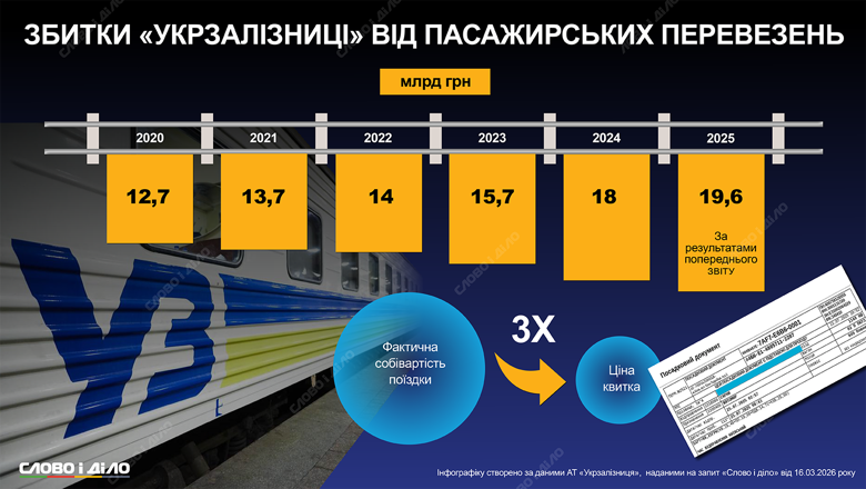 Убыточность пассажирских перевозок УЗ – себестоимость поездки втрое превышает цену билета Убыточность пассажирских перевозок Укрзализныци с 2021 по 2025 год – на инфографике Слово и дело.