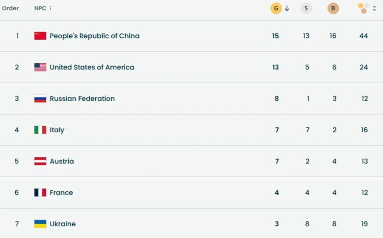 Паралімпіада 2026 – яке місце посіла Україна та скільки медалей виграла на зимових іграх Українські спортсмени в Італії протягом Паралімпійських ігор-2026 вибороли 19 медалей. Ігри завершено було завершено у неділю, 15 березня.