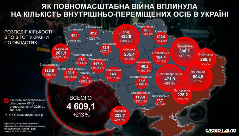 ВПЛ в Украине 2026 – больше всего переселенцев в Харьковской, Донецкой и Днепропетровской областях Как менялось количество ВПЛ в разных областях на протяжении вторжения рф – на инфографике Слово и дело.