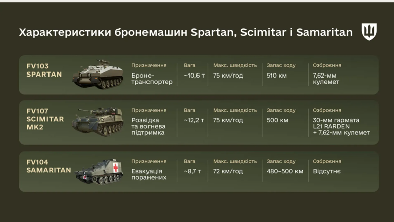 Техника для ВСУ – Украина получит новые бронемашины CVR(T) от Латвии Украина получит от Латвии партию боевых бронемашин CVR(T). Они станут на вооружение подразделений уровня батальона.