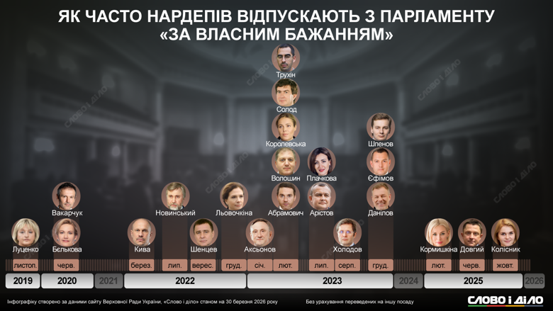 Сколько депутатов ушло из Рады по собственному желанию Сколько депутатов IX созыва отказались от власти и почему – смотрите на таймлайне от Слово и дело.