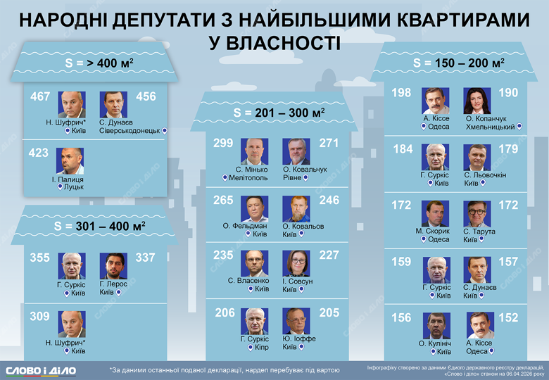 Квартиры народных депутатов – Шуфрич, Власенко, Левочкин, Тарута, Лерос, Суркис, Дунаев Самая большая квартира, принадлежащая народному депутату, имеет площадь 467 квадратных метров. Слово и дело выяснило, кто из депутатов Верховной Рады предпочитает просторные квартиры.