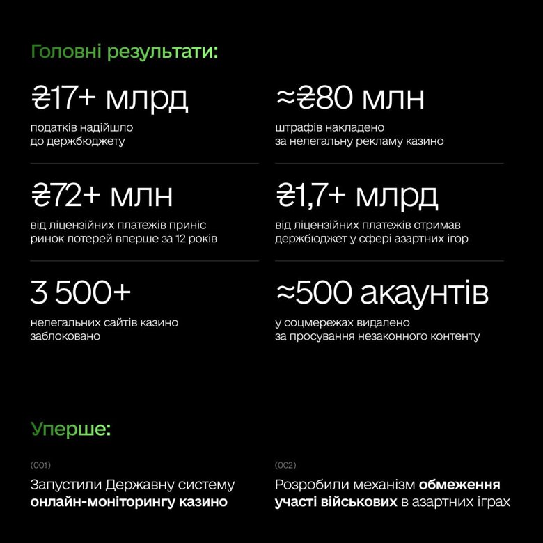 Військовим заборонили азартні ігри – аргументи за і проти Уряд вирішив обмежити доступ військових до онлайн-казино. Як змінювалось регулювання азартних ігор в Україні та до яких наслідків може призвести заборона гемблінгу в ЗСУ – у матеріалі Слово і діло.