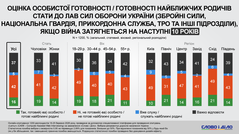 Мобилизация и затяжная война – каждый шестой украинец готов противостоять путинской россии десятилетиями Львиная доля украинцев готова защищать свою страну даже по 10 лет. Согласно опросу, каждый пятый-шестой житель нашей страны готов присоединиться к рядам ВСУ на период от 3 до 10 лет. Не готовы служить – 40 процентов.