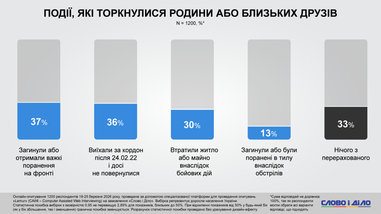 Потери на войне в Украине – две трети украинцев потеряли родных или имущество из-за рф Война россии против Украины стала частью непосредственной семейной истории для 67 процентов граждан. Эти люди заявили о потере близких или имущества в результате боевых действий на территории нашей страны.