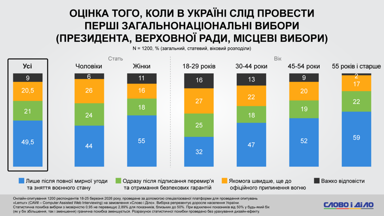 Выборы в Украине когда проведут – половина украинцев готовы голосовать только после отмены военного положения Половина украинцев уверены, что выборы нужно проводить только после мирного соглашения и отмены военного положения. Однако чуть больше 20 процентов считают, что голосование должно состояться до прекращения боевых действий.