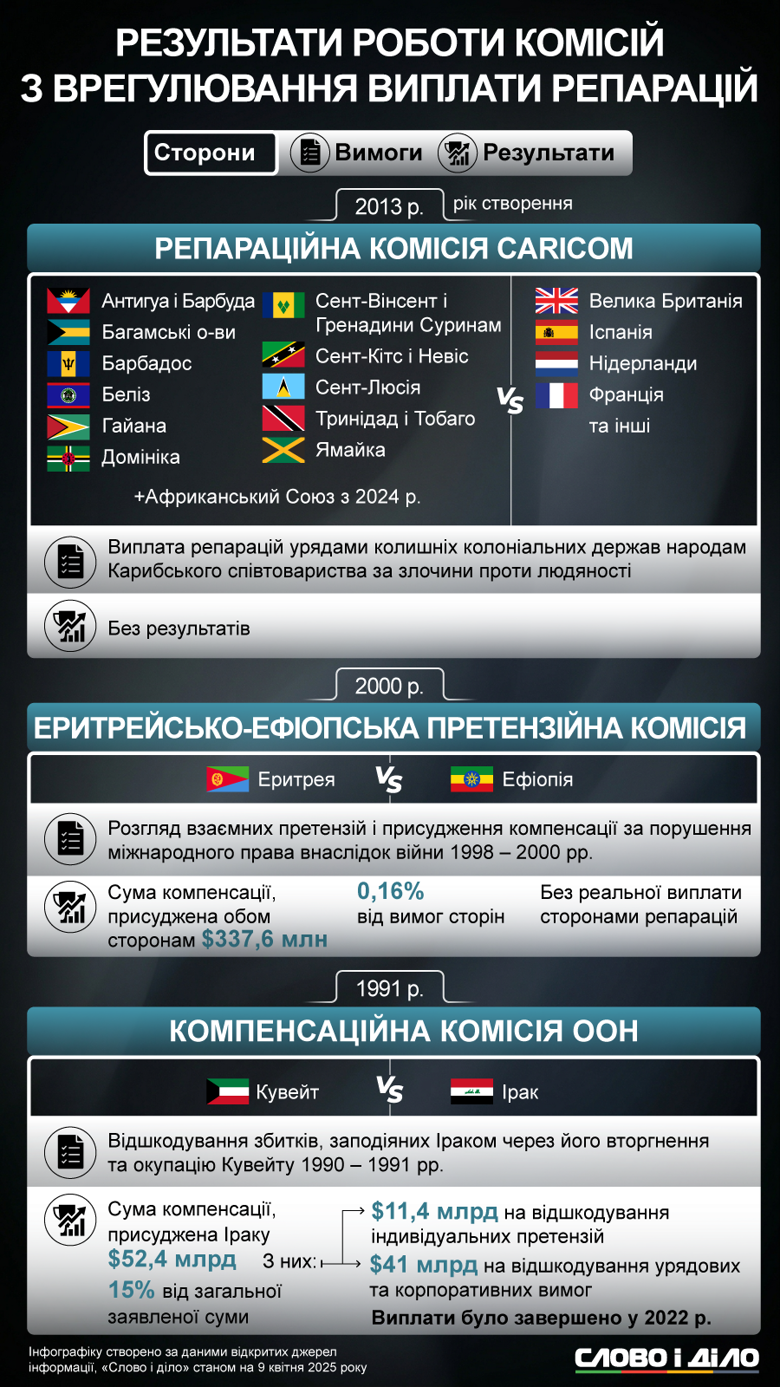 Репарации для Украины выплата компенсаций – прогресс, проблемы, исторические примеры, активы рф Механизм предоставления репараций состоит из трёх основных частей. Насколько продвинулся вопрос о выплате компенсаций Украине и как получали компенсации другие страны – на инфографике.