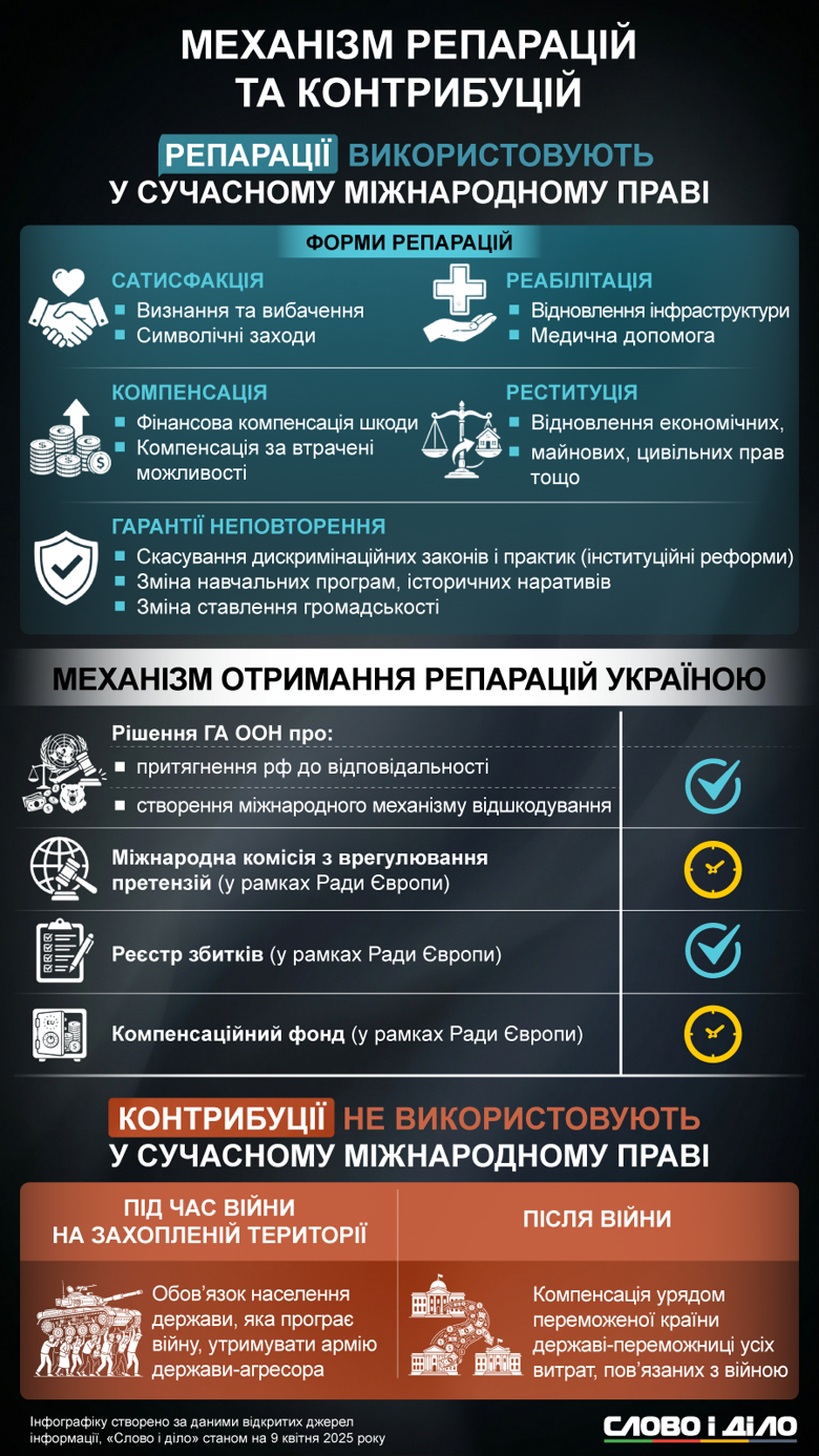 Репарації для України виплата компенсацій – прогрес, проблеми, історичні приклади, активи рф Механізм надання репарацій складається з трьох основних частин. Наскільки просунулось питання відшкодувань для України та як отримували компенсації інші країни – на інфографіці.