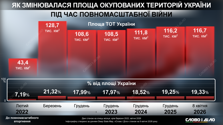 Окуповані території України 2026 – яку площу контролює росія Як змінювалася площа окупованих територій України під час російського вторгнення від початку анексії Криму і частини Донбасу по 2026 рік – на інфографіці Слово і діло.