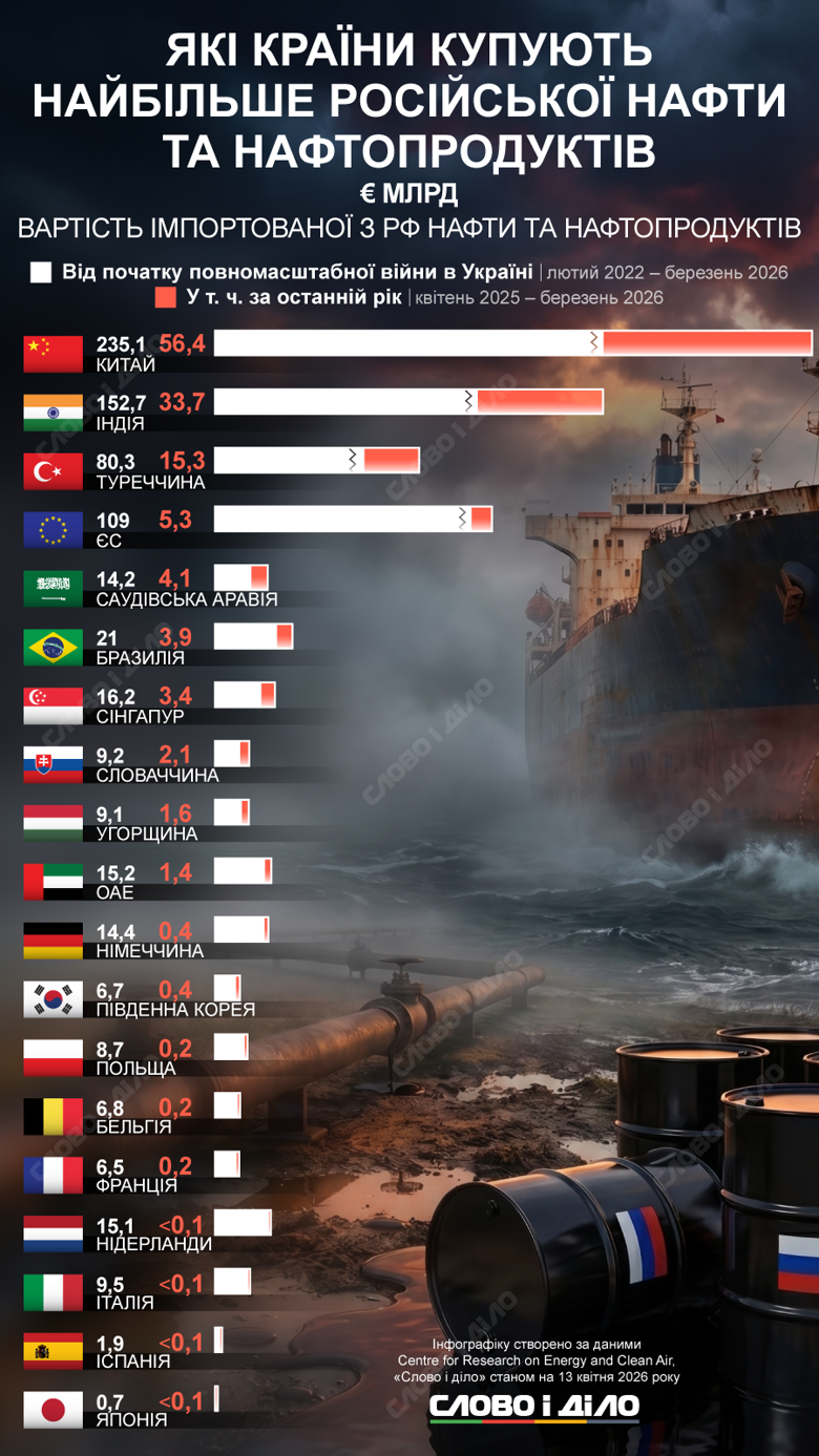 Российская нефть импорт – сколько нефти купили Китай, Индия и Европа Крупнейшими импортерами нефти рф остаются Китай и Индия. В первую пятерку покупателей за все годы большой войны в Украине также вошли ЕС, Турция и Бразилия. Подробнее – на инфографике.