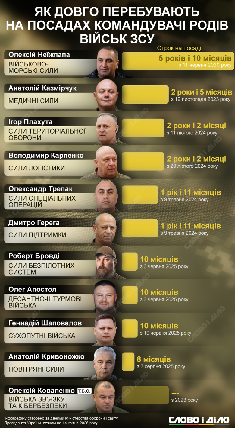 Командующие родами войск ВСУ – сколько занимает должность Неижпапа, Бровди, Плахута, Герега, Шаповалов Как долго находятся в должности действующие командующие родами войск Вооруженных сил Украины – на инфографике Слово и дело.
