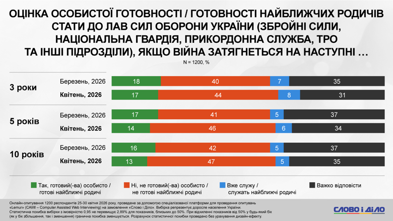 Мигранты приедут в Украину, зарплаты в конвертах, уплата налогов – соцопрос Слово и дело Украинцы наиболее положительно относятся к приезду граждан ЕС, которые могли бы устроиться на работу в нашей стране, а наиболее настороженно – к выходцам из Африки и Юго-Восточной Азии.