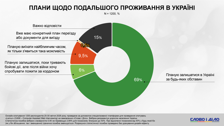 Мигранты приедут в Украину, зарплаты в конвертах, уплата налогов – соцопрос Слово и дело Украинцы наиболее положительно относятся к приезду граждан ЕС, которые могли бы устроиться на работу в нашей стране, а наиболее настороженно – к выходцам из Африки и Юго-Восточной Азии.