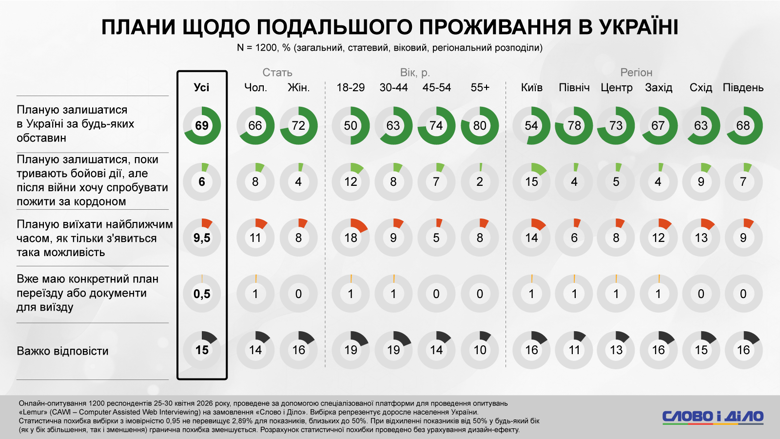 Мигранты приедут в Украину, зарплаты в конвертах, уплата налогов – соцопрос Слово и дело Украинцы наиболее положительно относятся к приезду граждан ЕС, которые могли бы устроиться на работу в нашей стране, а наиболее настороженно – к выходцам из Африки и Юго-Восточной Азии.