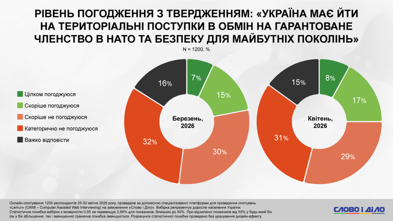 Как завершится война в Украине, потеря территорий, замораживание конфликта, НАТО – соцопрос Слово и дело Почти половина опрошенных украинцев по-прежнему выступают против территориальных уступок ради немедленного прекращения огня. В то же время треть опрошенных положительно оценивает сценарий отказа от НАТО в обмен на вступление в ЕС и гарантии безопасности.