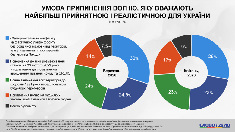 Как завершится война в Украине, потеря территорий, замораживание конфликта, НАТО – соцопрос Слово и дело Почти половина опрошенных украинцев по-прежнему выступают против территориальных уступок ради немедленного прекращения огня. В то же время треть опрошенных положительно оценивает сценарий отказа от НАТО в обмен на вступление в ЕС и гарантии безопасности.
