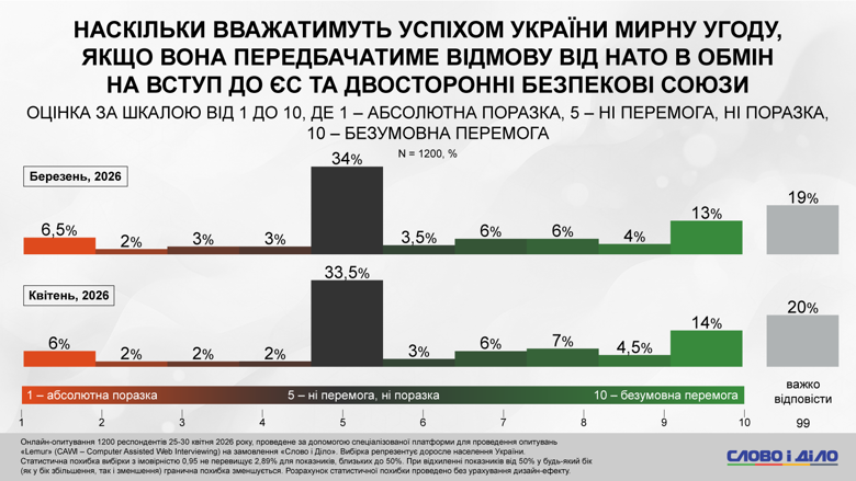 Как завершится война в Украине, потеря территорий, замораживание конфликта, НАТО – соцопрос Слово и дело Почти половина опрошенных украинцев по-прежнему выступают против территориальных уступок ради немедленного прекращения огня. В то же время треть опрошенных положительно оценивает сценарий отказа от НАТО в обмен на вступление в ЕС и гарантии безопасности.