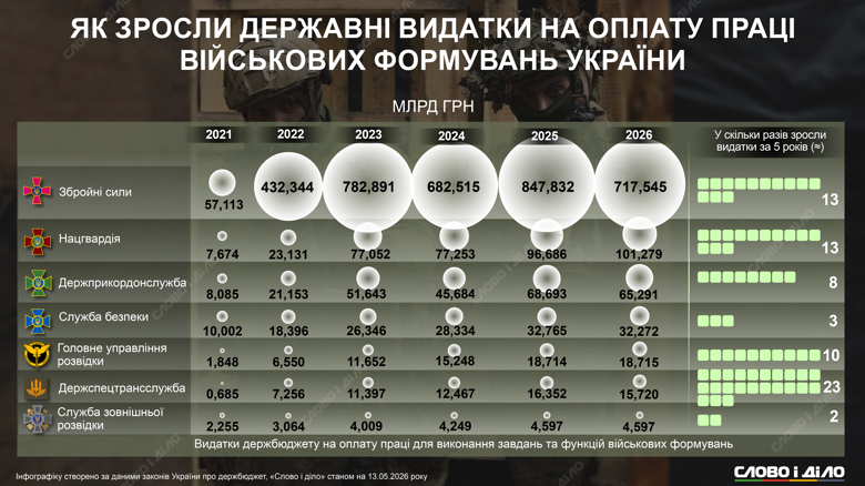 Зарплати військовим – скільки грошей йде на зарплати ЗСУ, Нацгвардії, СБУ, ГУР, Держприкордонслужби За роки повномасштабної війни зросли як чисельність військових структур України, так і середнє грошове забезпечення їхнього персоналу. Слово і діло показує, скільки грошей з бюджету йде на зарплати військовим.