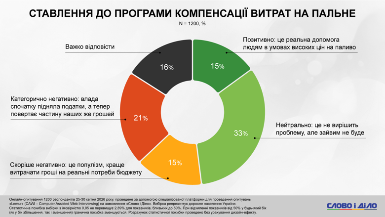 Кешбек на пальне – програма кешбеку на пальне викликає більше скепсису, ніж підтримки Більшість українців ставляться до програми компенсації витрат на пальне зі скепсисом: частка критичних оцінок удвічі перевищує рівень підтримки.