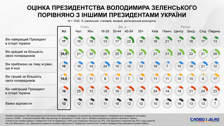 Ставлення до Зеленського – 42,5 відсотків українців вважають Зеленського найкращим президентом Соцопитування показало глибоку поляризацію суспільної думки щодо президентства Володимира Зеленського: 42,5% українців оцінюють його позитивно, тоді як 29,5% висловлюють критичні оцінки.