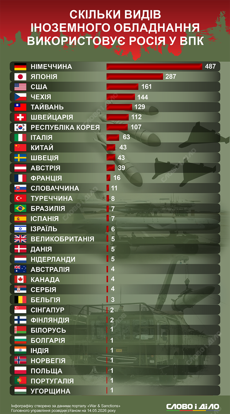 Российский ВПК – оборудование из Германии, Японии, США, Чехии, Тайваня, Кореи Несмотря на международные санкции, россия использует более полутора тысяч видов импортного оборудования, установленного на более чем двухстах заводах. Подробнее – на инфографике.