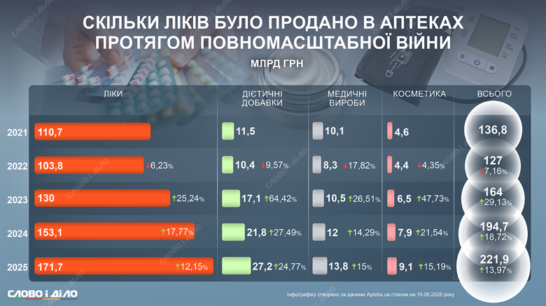Аптеки ліки – на яку суму аптеки продали ліків, дієтичних добавок та косметики за роки вторгнення Як змінювалися обсяги продажів аптечної продукції з 2021 по 2025 рік – на інфографіці Слово і діло.