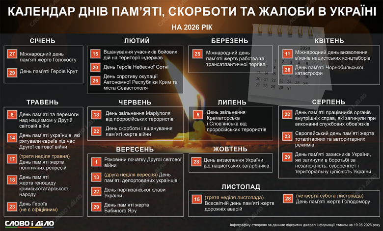 Дни памяти и скорби – когда в Украине чтят память защитников, героев и жертв войны В Украине насчитывается более двух десятков дней памяти. Слово и дело подготовило календарь-напоминание с важными мемориальными датами.