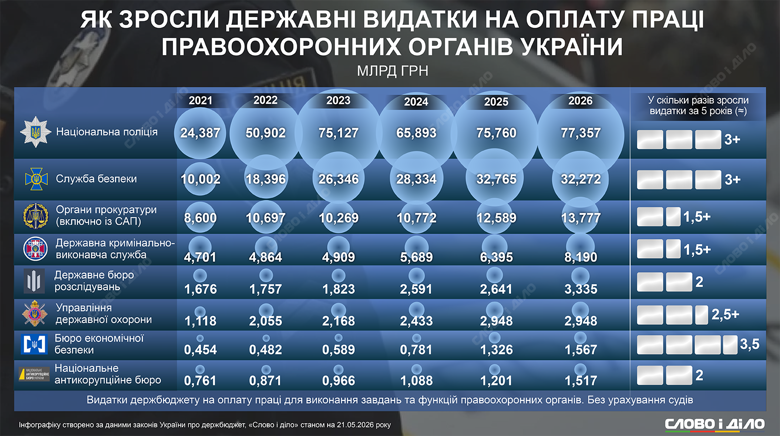 Оплата праці працівників Нацполіції, СБУ, БЕБ, ДБР, УДО – видатки з держбюджету на 2021–2026 Найбільше за роки великої війни зросли видатки на оплату праці співробітників Бюро економічної безпеки, Національної поліції та СБУ. Детальніше – на інфографіці.