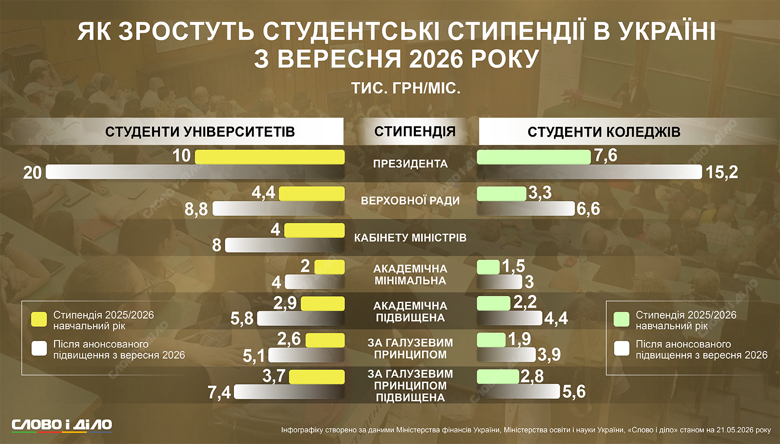 Стипендії 2026 – як зростуть академічна, галузева, президентська стипендії в університетах і коледжах З 1 вересня 2026 року мінімальна академічна стипендія в університетах становитиме 4 тисячі гривень, а в коледжах – 3 тисячі гривень. Як змінилися решта стипендій – показуємо на інфографіці.