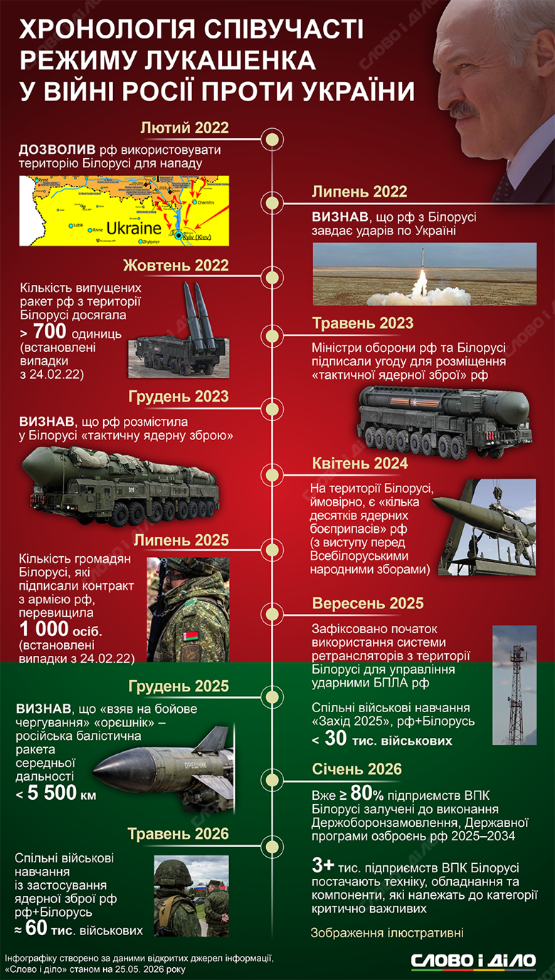 Білорусь допомагає росії – хронологія співучасті Лукашенка у війні проти України У перші місяці війни Білорусь стала плацдармом російського наступу, а у 2023–2024 роках – важливим тилом армії рф. Останні ж два роки Мінськ став частиною ядерного шантажу рф. Хронологія залучення Білорусі у повномасштабне вторгнення рф – на інфографіці.